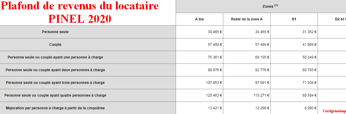 C’est quoi le plafond de ressources ?