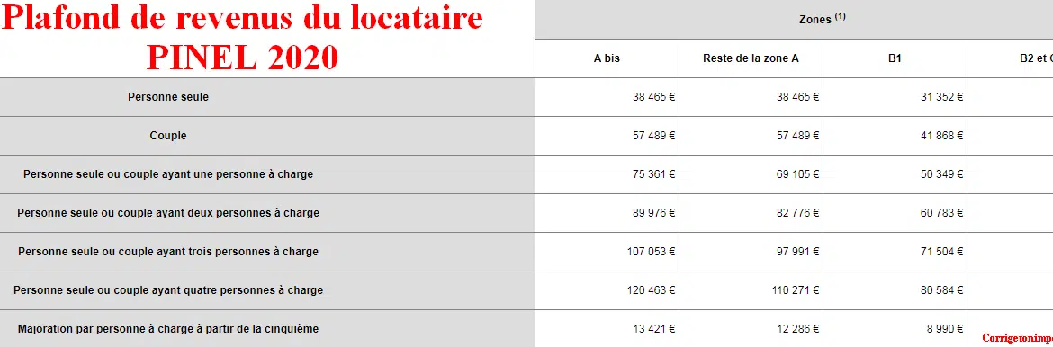 C’est quoi le plafond de ressources ?