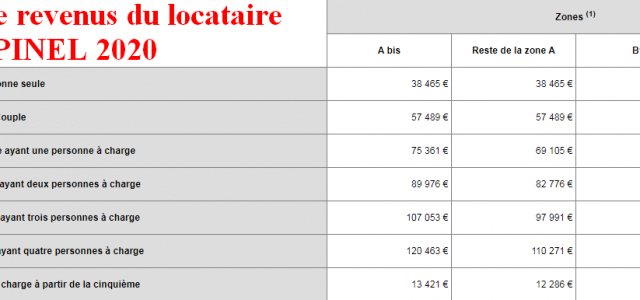 C’est quoi le plafond de ressources ?