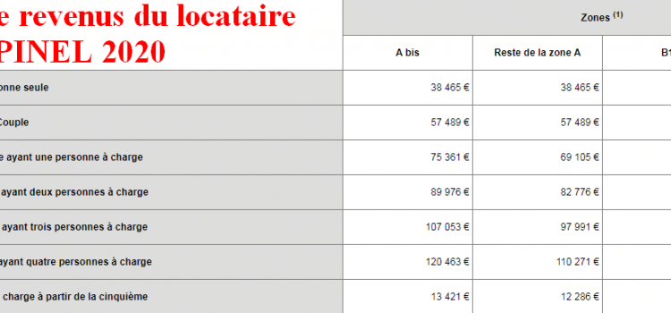 C’est quoi le plafond de ressources ?