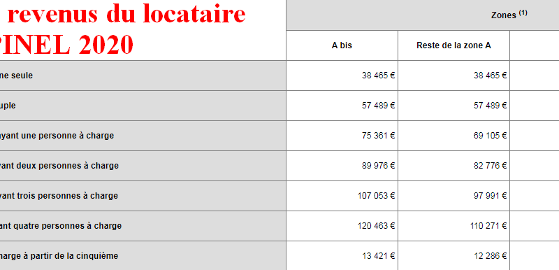 C’est quoi le plafond de ressources ?